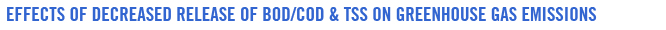 Effects of decreased release of B O D / C O D and T S S on greenhouse gas emissions